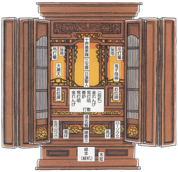 お仏壇の飾り方