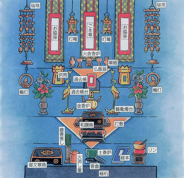 お仏壇の飾り方