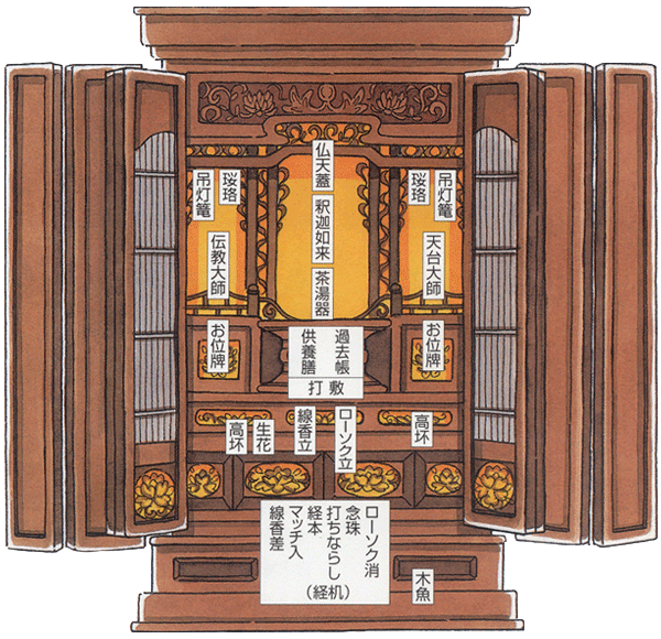 お仏壇の飾り方